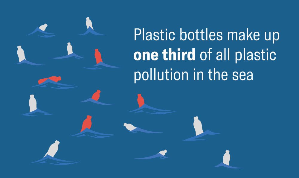 Plastic bottles make up one third of all plastic pollution in the sea.