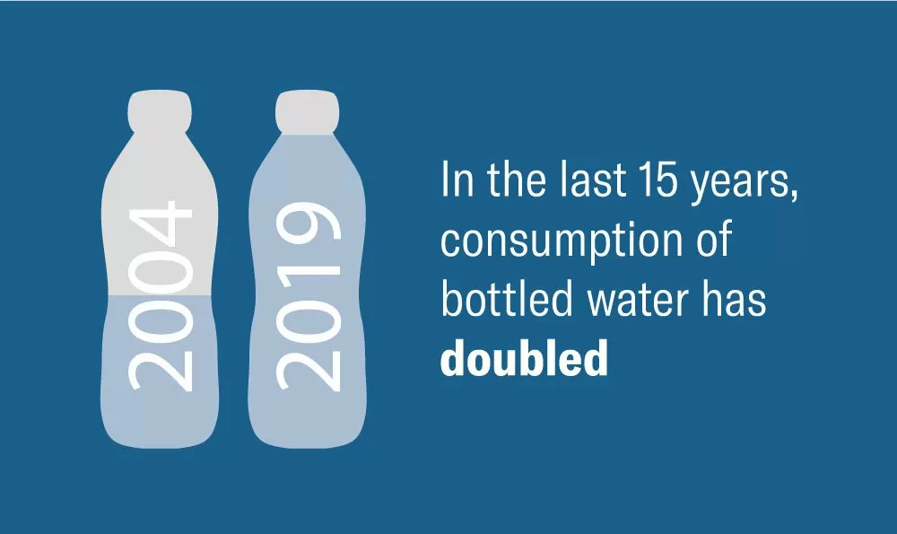 In the last 15 years, consumption of bottles water has doubled.