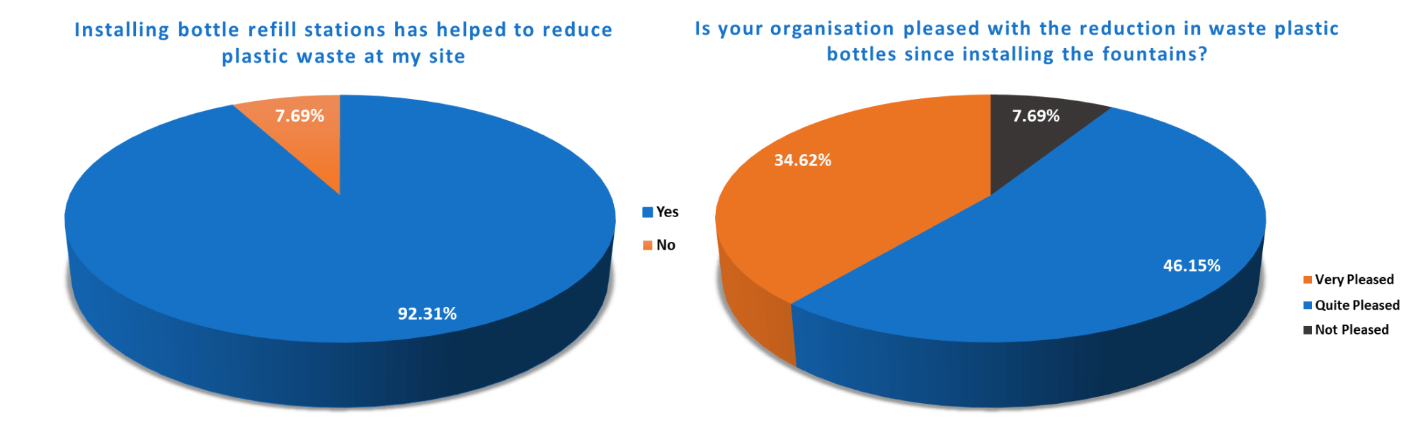 Drinking fountains impact on plastic data